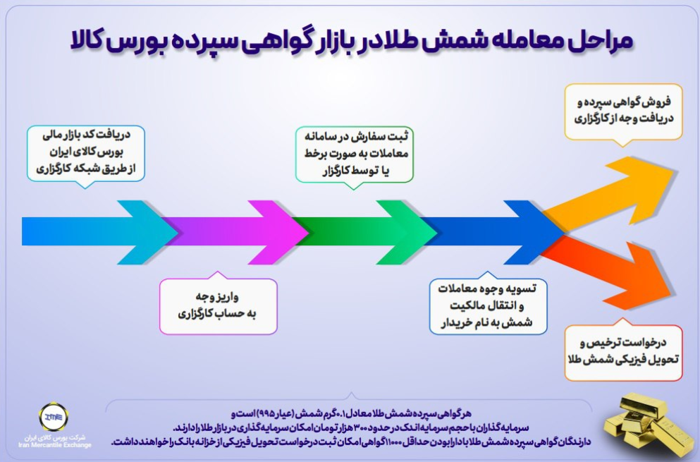 ۷ مزیت مهم معاملات گواهی سپرده شمش طلا ۷ مزیت مهم معاملات گواهی سپرده شمش طلا
