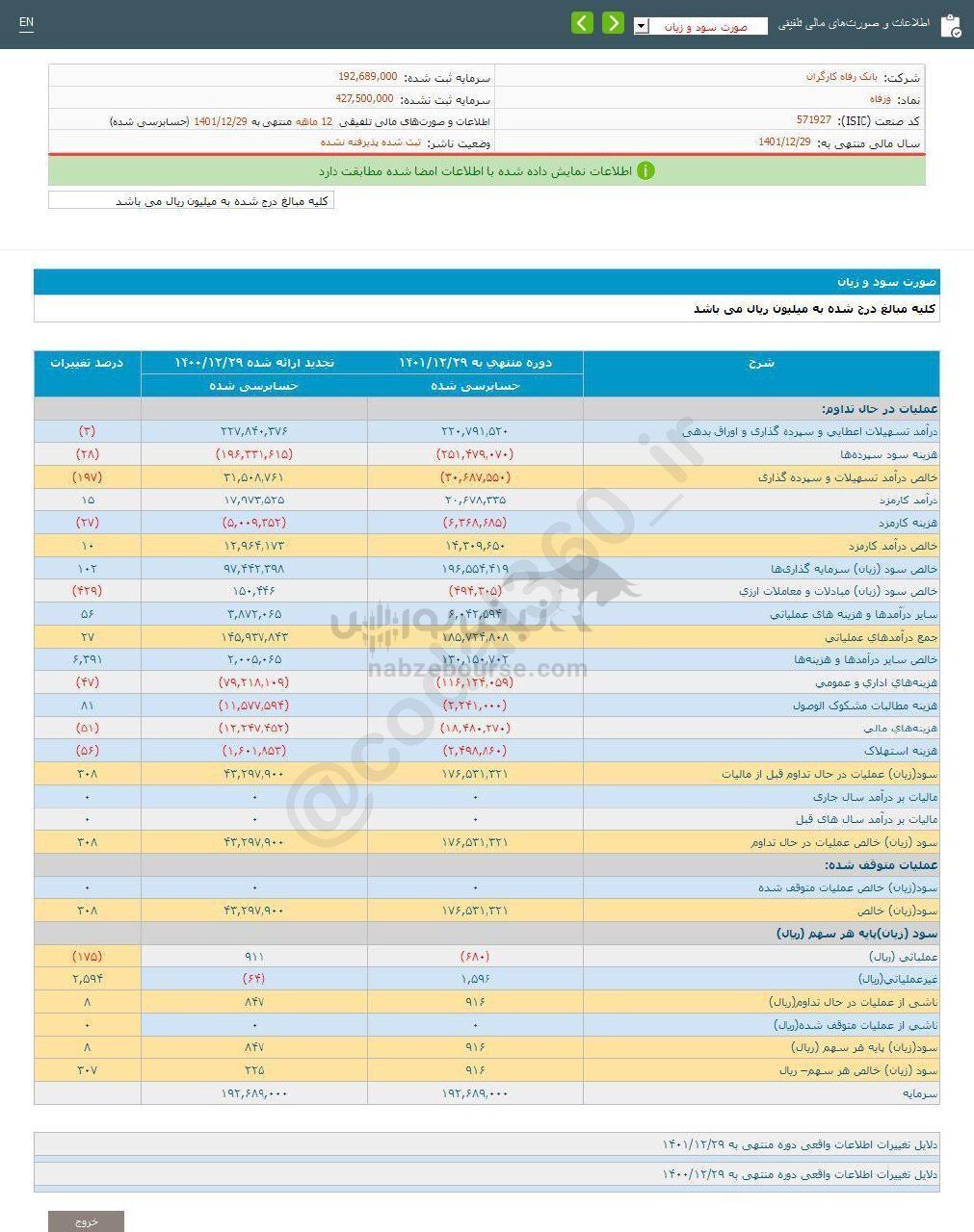 رشد ۸۷ درصدی این نماد در گزارش تلفیقی شرکت رشد ۸۷ درصدی این نماد در گزارش تلفیقی شرکت