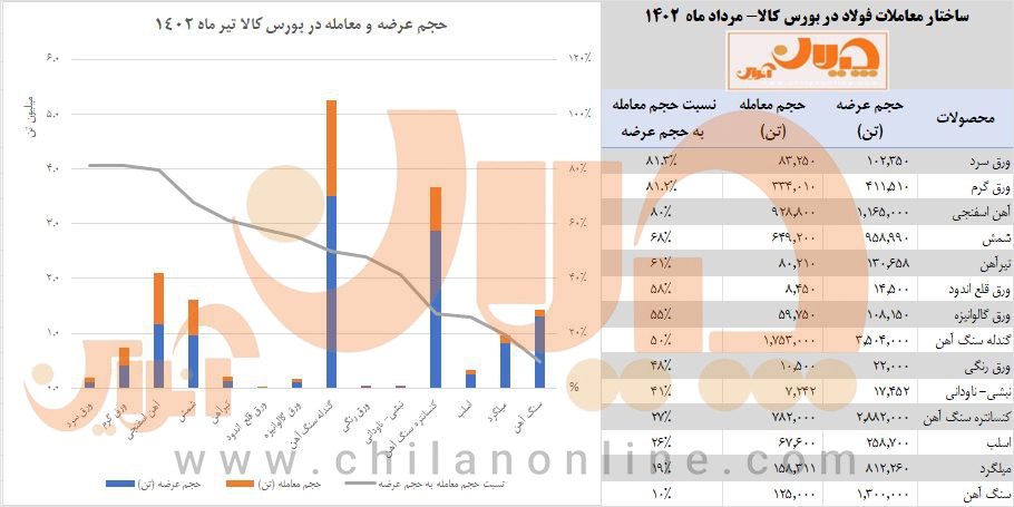 «تحلیل معاملات فولاد» بورس کالا در مرداد ماه ۱۴۰۲/ کدام محصولات در صدر معاملات قرار دارد؟ + جزئیات و نکات مهم عرضه و تقاضای محصولات زنجیره فولاد