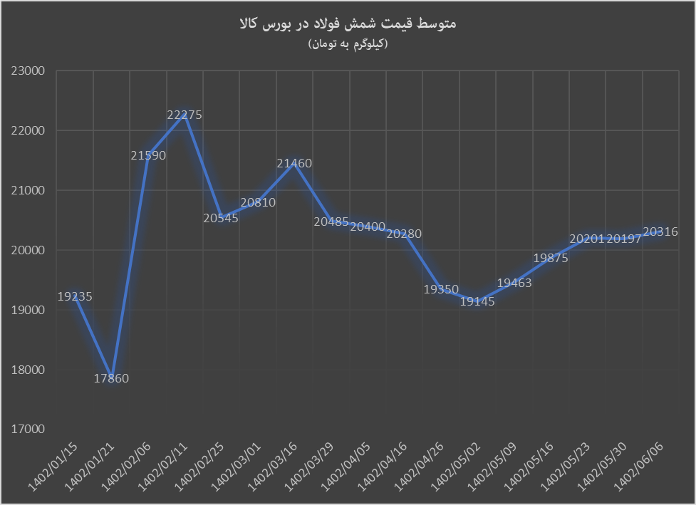 رشد قیمت شمش برای ششمین هفته متوالی