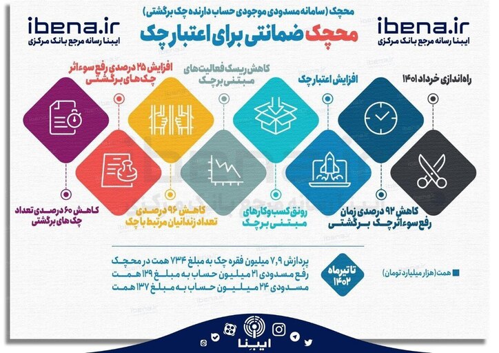 محچک ضمانتی برای اعتبار چک