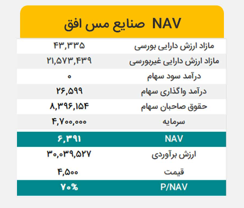 NAV هر سهم فافق چقدر تغییر کرد؟ NAV هر سهم فافق چقدر تغییر کرد؟