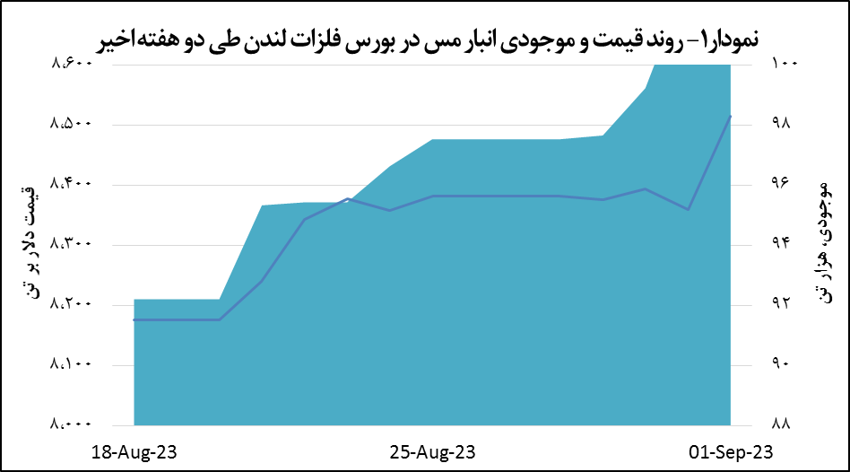 افزایش ۱.۹ درصدی قیمت مس افزایش ۱.۹ درصدی قیمت مس