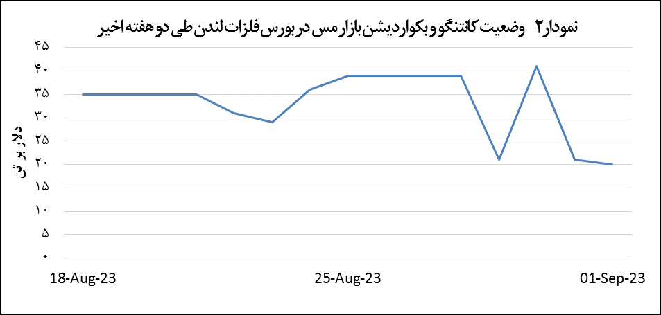 افزایش ۱.۹ درصدی قیمت مس افزایش ۱.۹ درصدی قیمت مس
