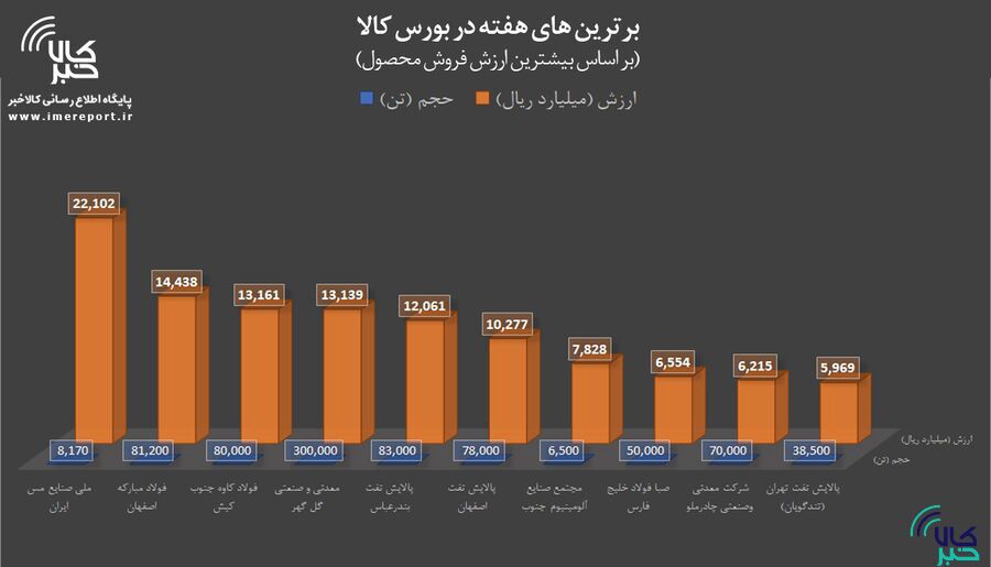برترینهای هفته در بورس کالا را بشناسید برترینهای هفته در بورس کالا را بشناسید