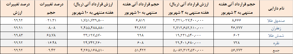 معامله ۵۱ هزار قرارداد آتی در بورس کالا معامله ۵۱ هزار قرارداد آتی در بورس کالا