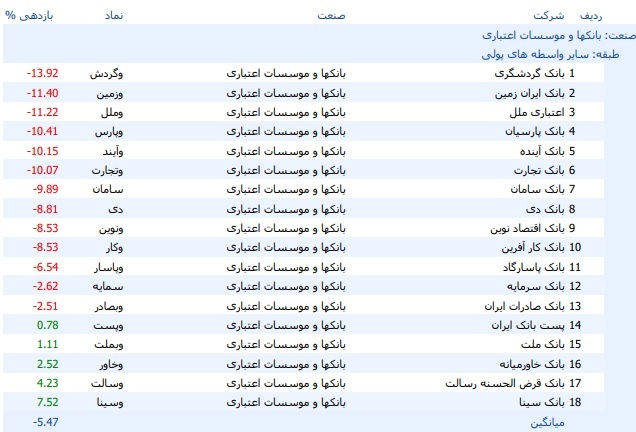 میانگین بازدهی سهام بانکها با زیان ۵.۵ درصدی و حداکثر سود ۷.۵ درصدی میانگین بازدهی سهام بانکها با زیان ۵.۵ درصدی و حداکثر سود ۷.۵ درصدی