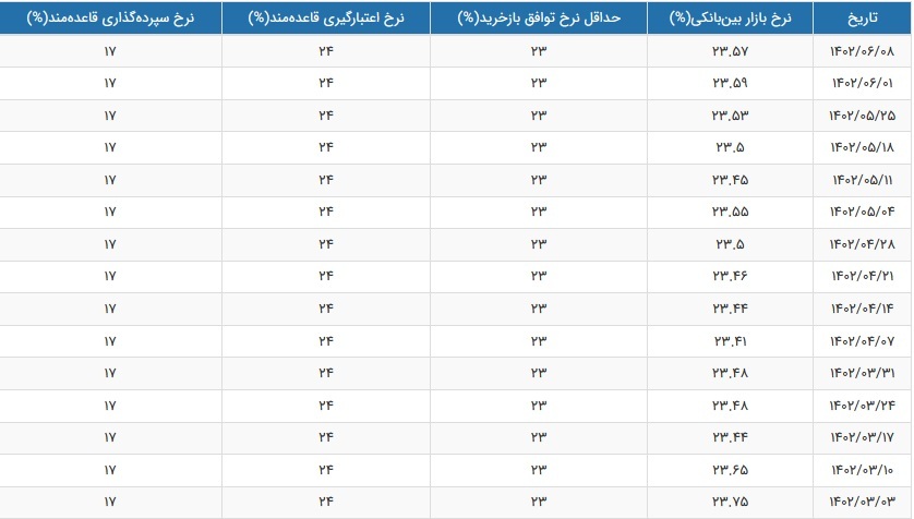 نرخ سود بازار بین بانکی با کاهش جزئی به ۲۳.۵۷ درصد رسید نرخ سود بازار بین بانکی با کاهش جزئی به ۲۳.۵۷ درصد رسید