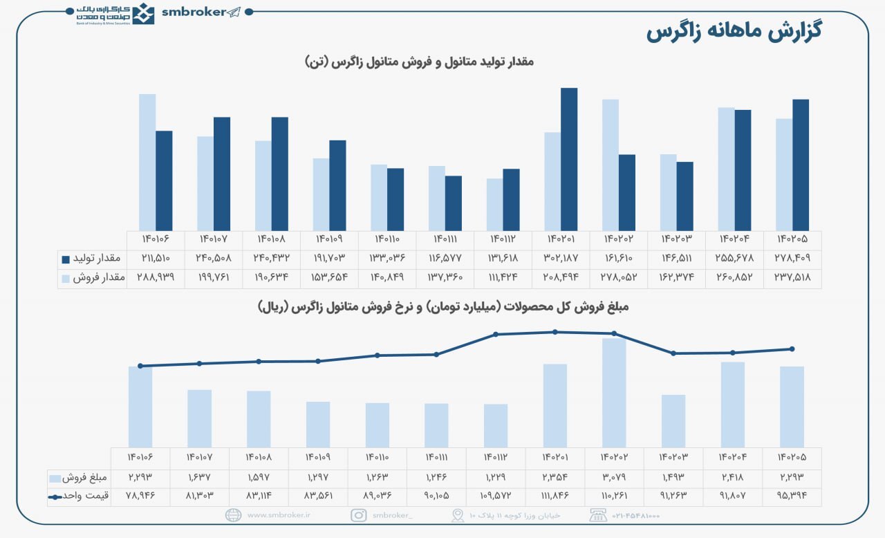 افرایش درآمد زاگرس درمرداد ماه افرایش درآمد زاگرس درمرداد ماه