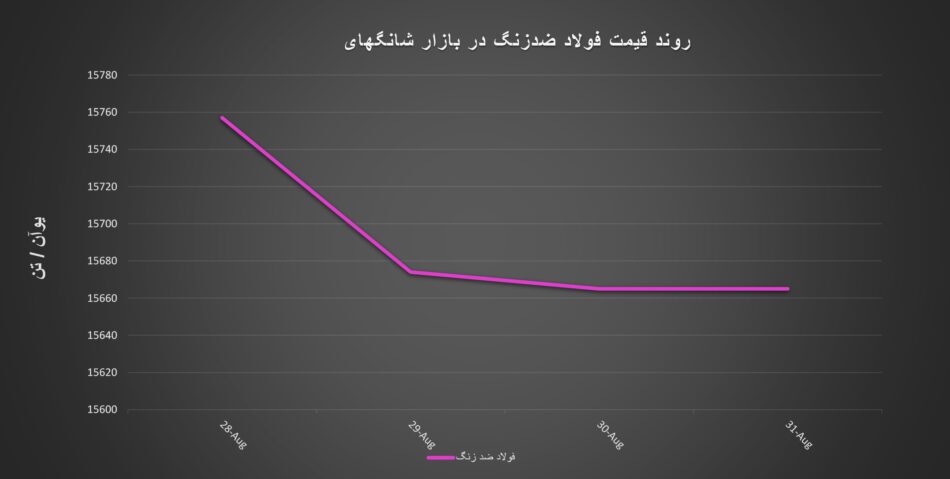 معاملات بازار بندر شانگهای+ نمودار/ هفته سقوط قیمت‌ها در بازار