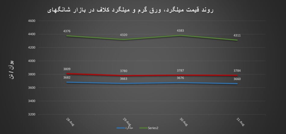معاملات بازار بندر شانگهای+ نمودار/ هفته سقوط قیمت‌ها در بازار