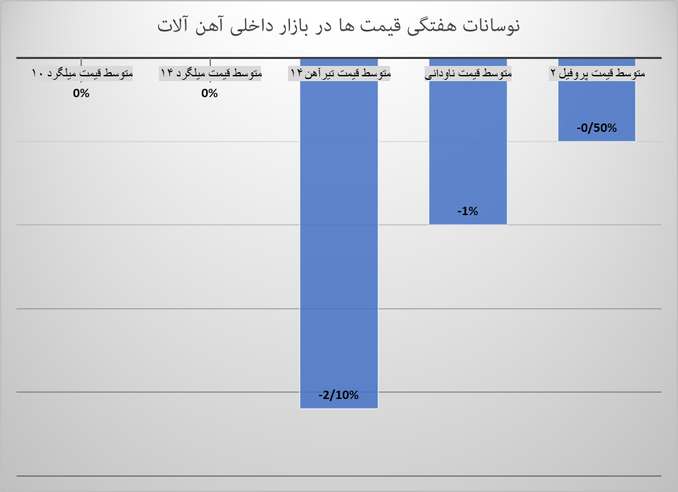تب ریزش قیمت در بازار آهن آلات بالا گرفت تب ریزش قیمت در بازار آهن آلات بالا گرفت