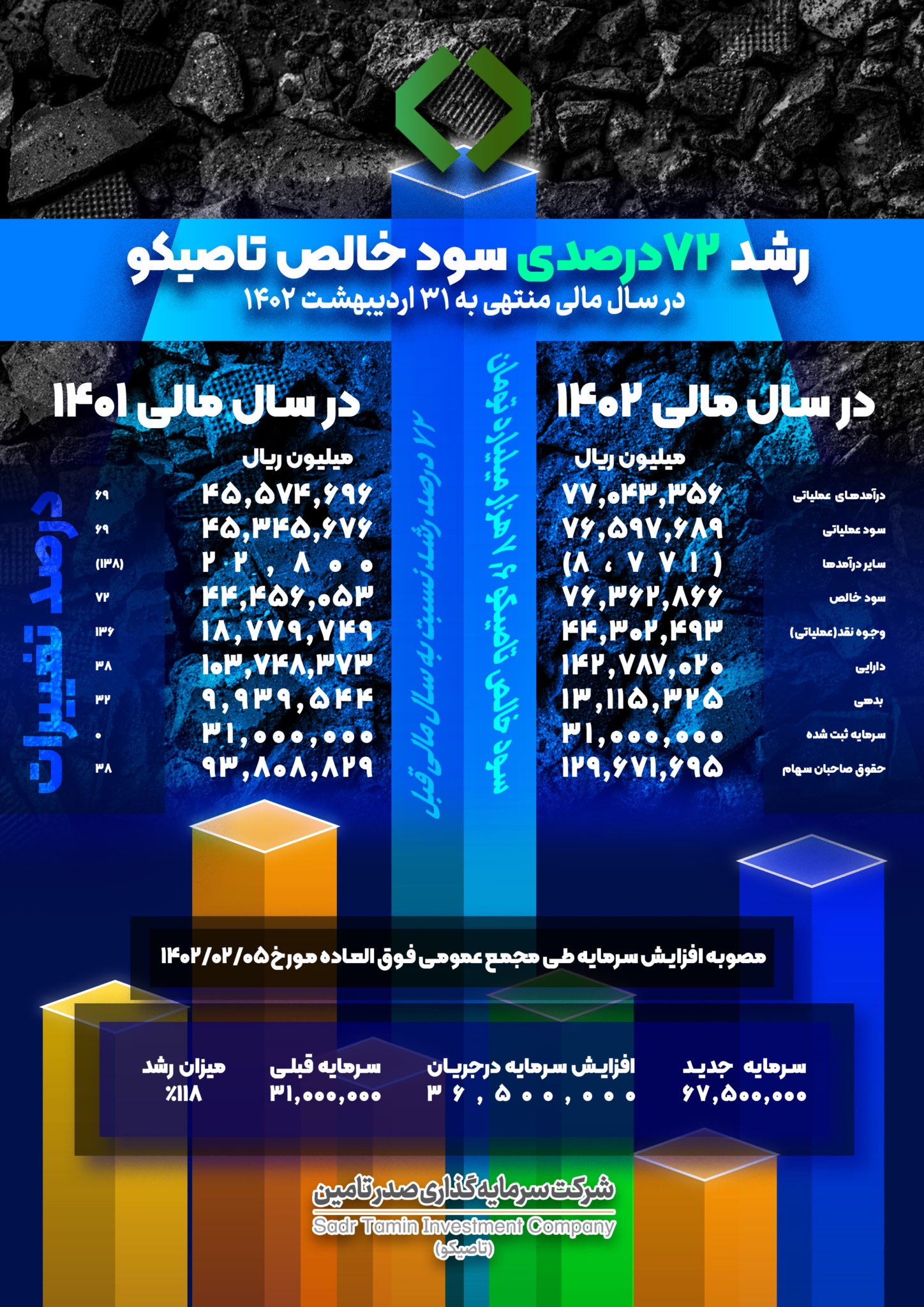 نگاهی به عملکرد «تاصیکو» در سال مالی منتهی به ۳۱ اردیبهشت ۱۴۰۲