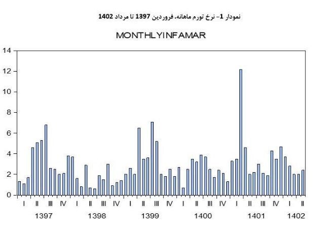 مسیر کاهشی نرخ تورم ادامه دارد مسیر کاهشی نرخ تورم ادامه دارد