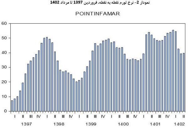 مسیر کاهشی نرخ تورم ادامه دارد مسیر کاهشی نرخ تورم ادامه دارد
