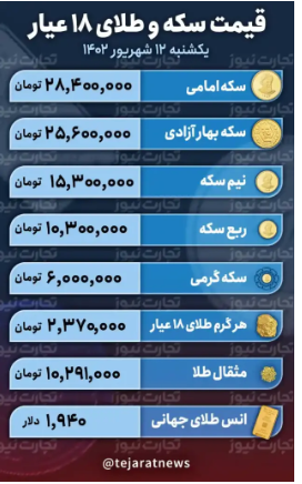 قیمت طلا و سکه امروز ۱۲ شهریور ۱۴۰۲/ طلا و سکه از دلار جا ماند قیمت طلا و سکه امروز ۱۲ شهریور ۱۴۰۲/ طلا و سکه از دلار جا ماند