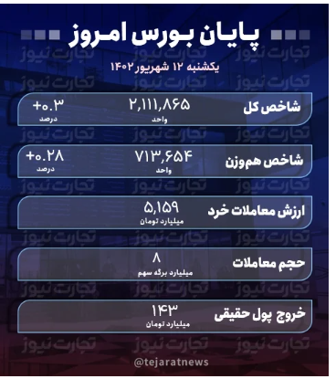 پایان بورس امروز ۱۲ شهریور ۱۴۰۲ / ارز نفتیها بازار سهام را سبز کرد پایان بورس امروز ۱۲ شهریور ۱۴۰۲ / ارز نفتیها بازار سهام را سبز کرد