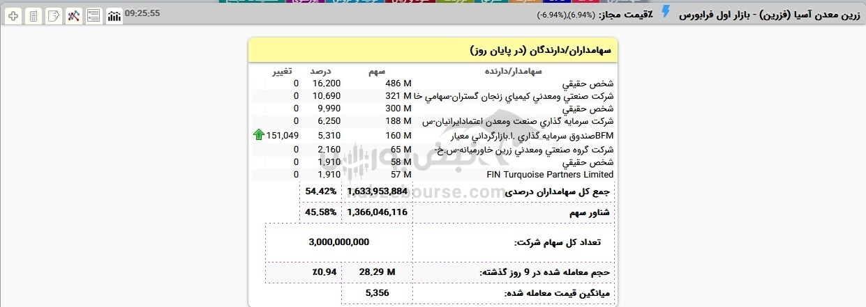 خبرنگاری که سهامدار عمده شرکت شد | با سهامداران حقیقی فزرین و کیمیا آشنا شوید