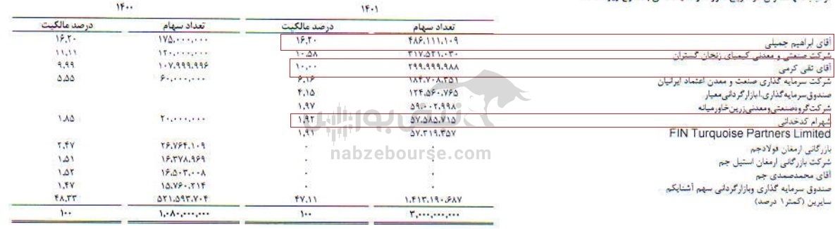 خبرنگاری که سهامدار عمده شرکت شد | با سهامداران حقیقی فزرین و کیمیا آشنا شوید