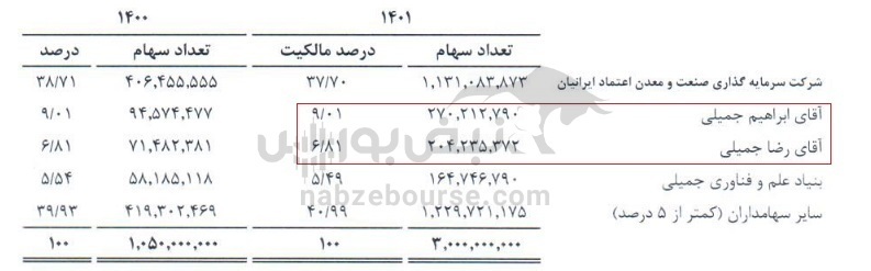خبرنگاری که سهامدار عمده شرکت شد | با سهامداران حقیقی فزرین و کیمیا آشنا شوید