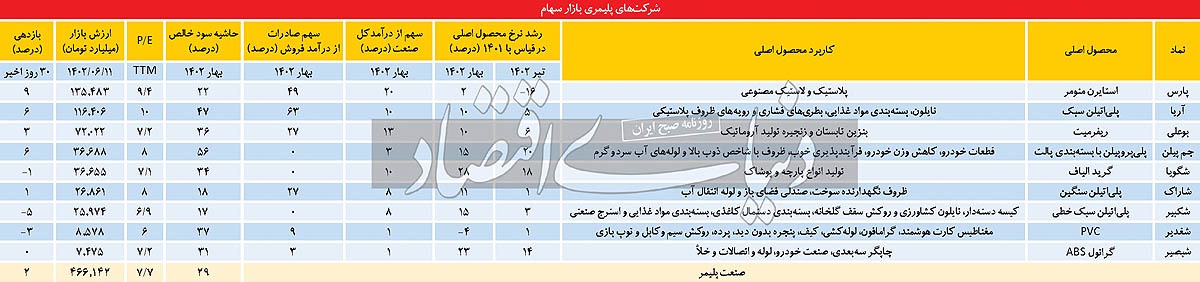 واگرایی سود و درآمد پلیمریها واگرایی سود و درآمد پلیمریها