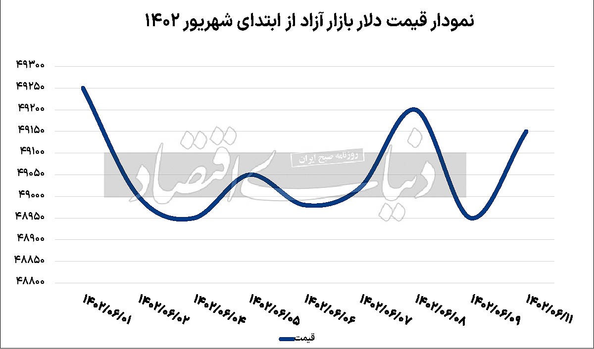 شارژ طلایی بازار دلار شارژ طلایی بازار دلار