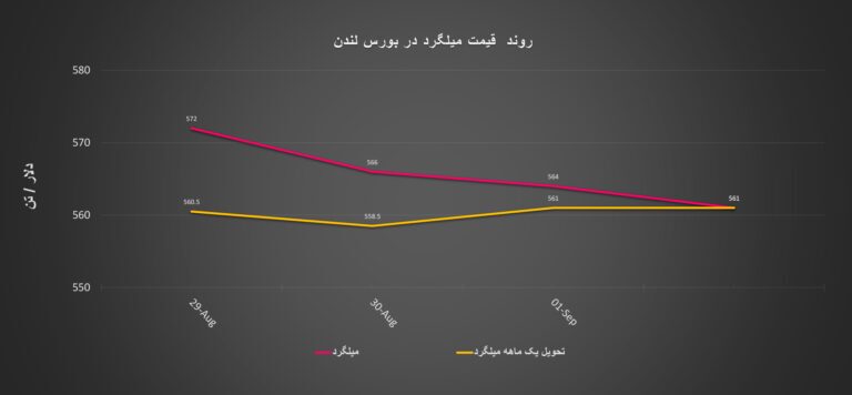 گزارش هفتگی از معاملات بازار لندن + نمودار/ هفته ریزش قیمتها در بازار گزارش هفتگی از معاملات بازار لندن + نمودار/ هفته ریزش قیمتها در بازار