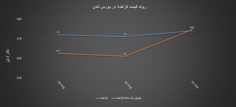 گزارش هفتگی از معاملات بازار لندن + نمودار/ هفته ریزش قیمتها در بازار گزارش هفتگی از معاملات بازار لندن + نمودار/ هفته ریزش قیمتها در بازار