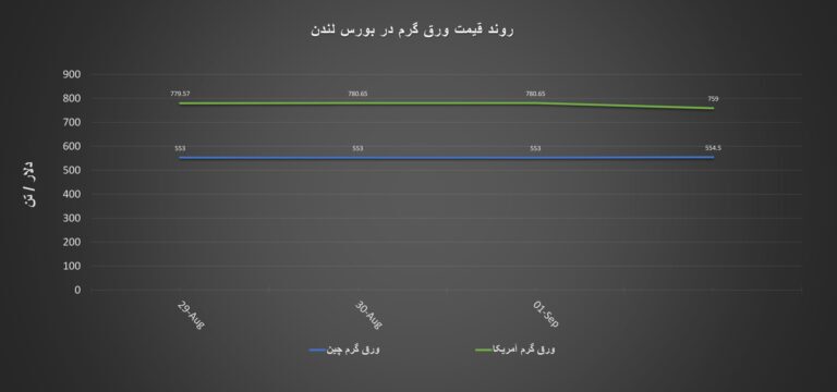 گزارش هفتگی از معاملات بازار لندن + نمودار/ هفته ریزش قیمتها در بازار گزارش هفتگی از معاملات بازار لندن + نمودار/ هفته ریزش قیمتها در بازار