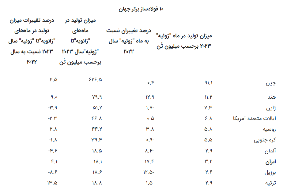 ایران همچنان در میان ۱۰ فولادساز برتر جهان ایران همچنان در میان ۱۰ فولادساز برتر جهان