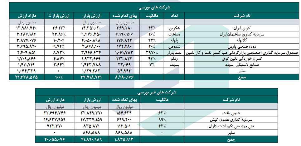 NAV هر سهم وپترو چقدر است؟ NAV هر سهم وپترو چقدر است؟
