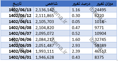 رشد ۱۸ هزار واحدی شاخص کل بورس رشد ۱۸ هزار واحدی شاخص کل بورس