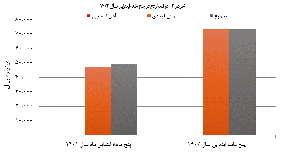 سرمایهگذاری «ارفع» در بخش معدن همگام با افزایش تولید و درآمد سرمایهگذاری «ارفع» در بخش معدن همگام با افزایش تولید و درآمد