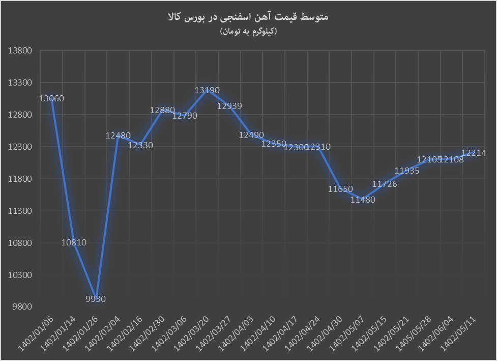 هفته سبز بورس کالا با آهن اسفنجی و گندله هفته سبز بورس کالا با آهن اسفنجی و گندله