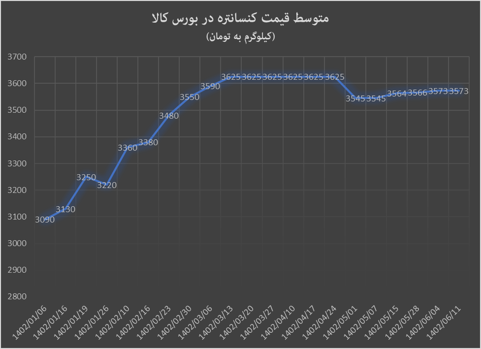 هفته سبز بورس کالا با آهن اسفنجی و گندله هفته سبز بورس کالا با آهن اسفنجی و گندله