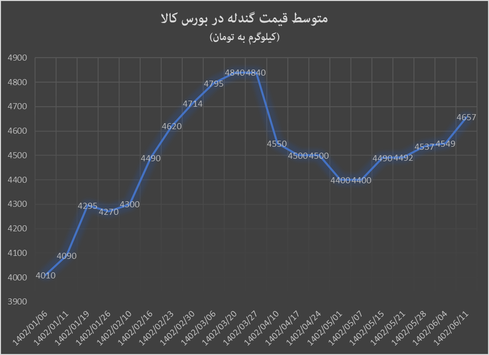 هفته سبز بورس کالا با آهن اسفنجی و گندله هفته سبز بورس کالا با آهن اسفنجی و گندله