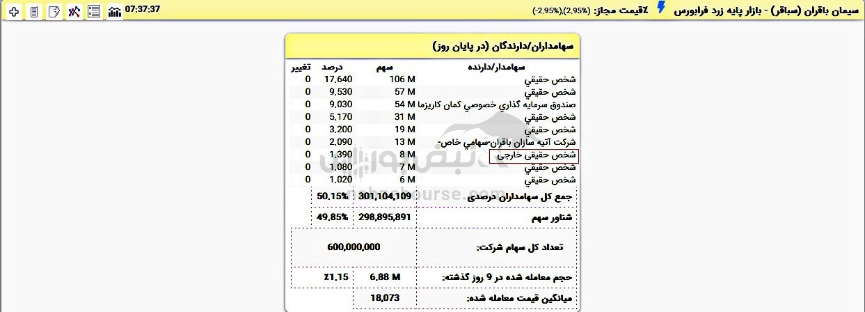 یک خارجی در بین سهامداران عمده سباقر | چه سهام دیگری در سبد این خارجی است؟ یک خارجی در بین سهامداران عمده سباقر | چه سهام دیگری در سبد این خارجی است؟