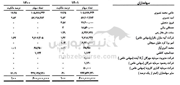 یک خارجی در بین سهامداران عمده سباقر | چه سهام دیگری در سبد این خارجی است؟ یک خارجی در بین سهامداران عمده سباقر | چه سهام دیگری در سبد این خارجی است؟