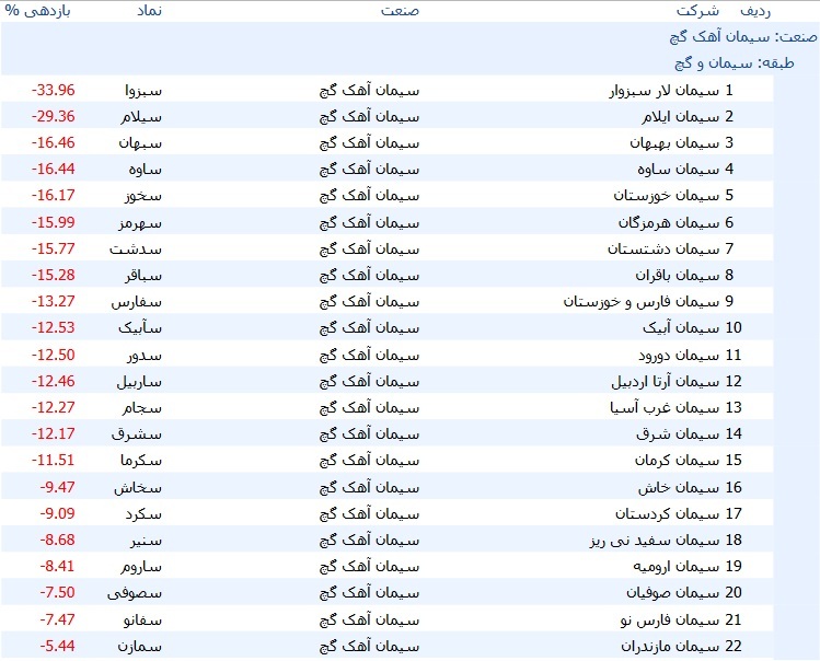 میانگین بازدهی سهام صنعت سیمان با ۳.۸ درصد زیان + معرفی ۳ شرکت پیشرو میانگین بازدهی سهام صنعت سیمان با ۳.۸ درصد زیان + معرفی ۳ شرکت پیشرو