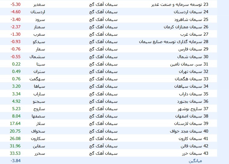 میانگین بازدهی سهام صنعت سیمان با ۳.۸ درصد زیان + معرفی ۳ شرکت پیشرو میانگین بازدهی سهام صنعت سیمان با ۳.۸ درصد زیان + معرفی ۳ شرکت پیشرو
