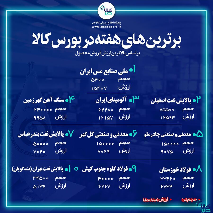 برترینهای هفته در بورس کالا را بشناسید برترینهای هفته در بورس کالا را بشناسید