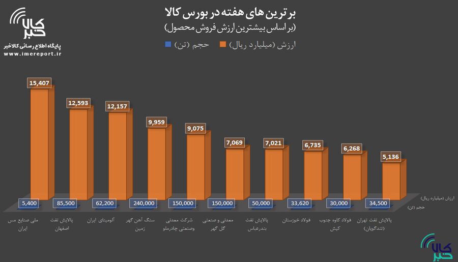 برترینهای هفته در بورس کالا را بشناسید برترینهای هفته در بورس کالا را بشناسید