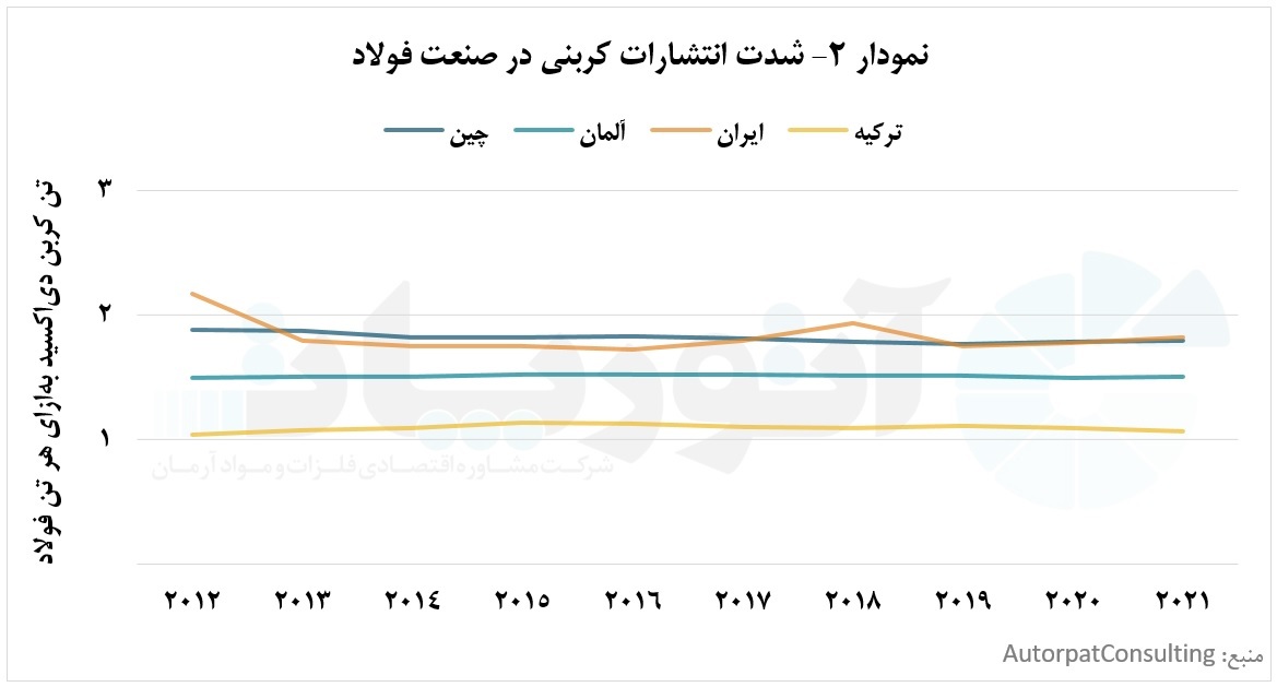 استفاده از قراضه فولادی جهت کاهش انتشارات کربنی در صنایع آهن و فولاد استفاده از قراضه فولادی جهت کاهش انتشارات کربنی در صنایع آهن و فولاد