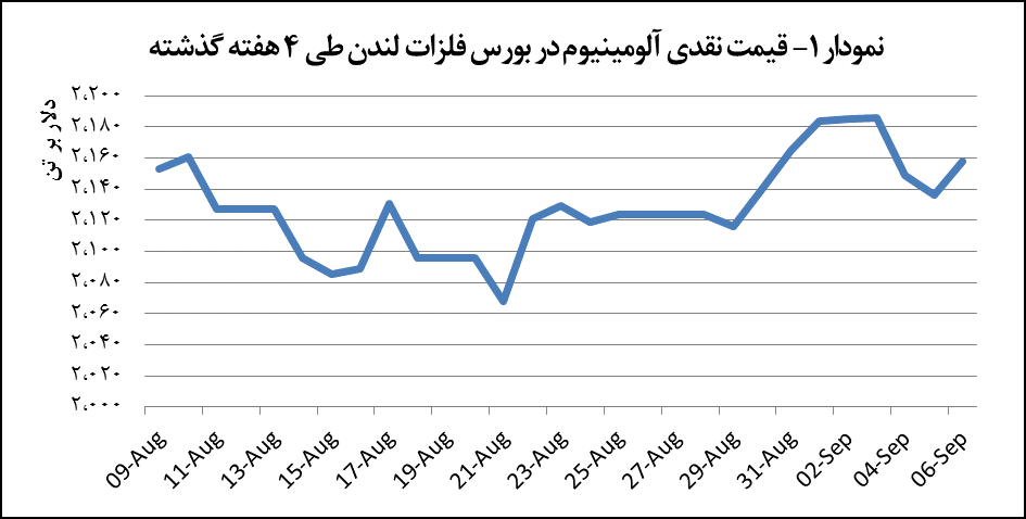 افزایش ۲۲ دلاری قیمت آلومینیوم