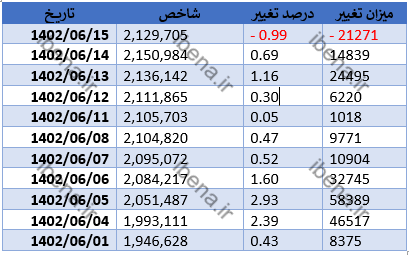 اولین روز قرمزپوشی بازار سرمایه در شهریور اولین روز قرمزپوشی بازار سرمایه در شهریور