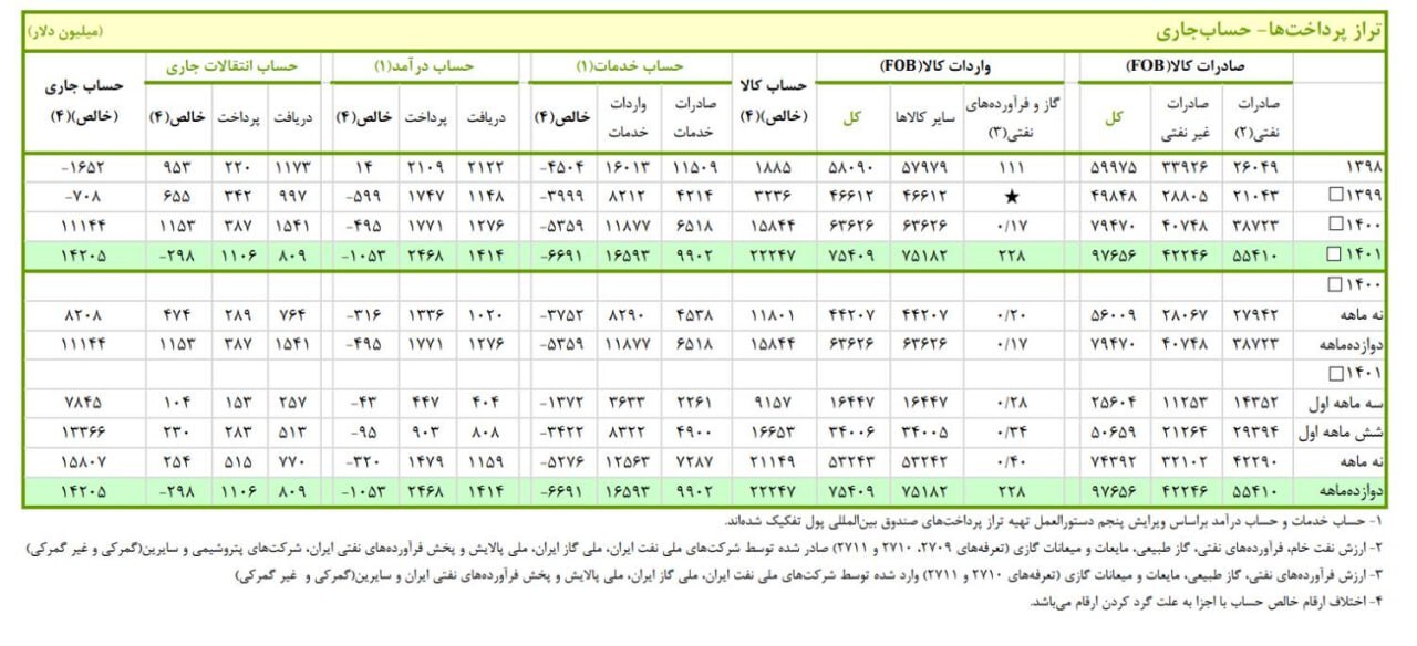 رشد ۹۶ درصدی صادرات کشور در ۲ سال رشد ۹۶ درصدی صادرات کشور در ۲ سال