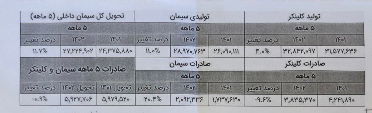 رشد ۱۱ درصدی فروش سیمان در ۵ ماهه نخست امسال+ جدول رشد ۱۱ درصدی فروش سیمان در ۵ ماهه نخست امسال+ جدول