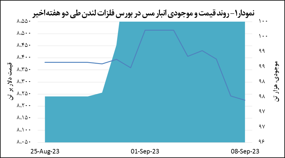 کاهش ۱۷ دلاری قیمت مس کاهش ۱۷ دلاری قیمت مس