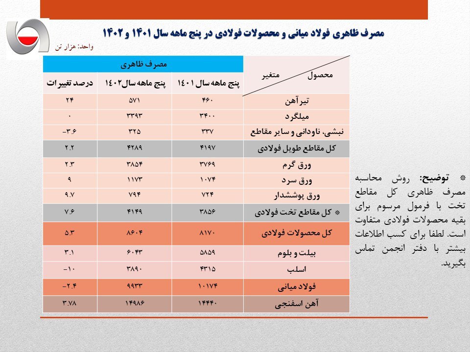 کاهش ۲۴۰ هزار تنی مصرف ظاهری فولاد ایران در ۵ ماهه سال ۱۴۰۲ کاهش ۲۴۰ هزار تنی مصرف ظاهری فولاد ایران در ۵ ماهه سال ۱۴۰۲