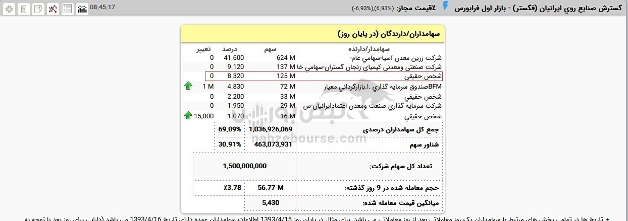 سهامدار حقیقی عمده فگستر کیست؟ | در کدام نماد دیگر سهامدار عمده است؟ سهامدار حقیقی عمده فگستر کیست؟ | در کدام نماد دیگر سهامدار عمده است؟